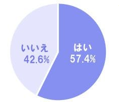 女性が自分より太っていると気になるか？という質問へのアンケート結果