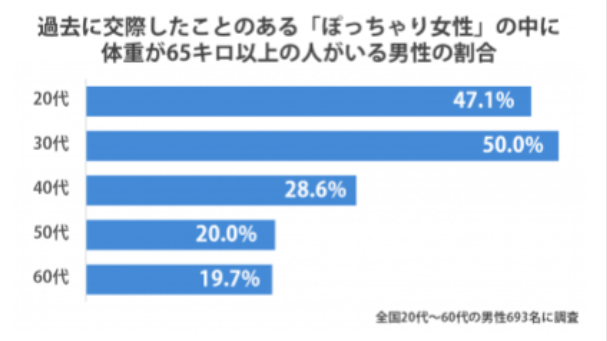 65kg以上の女性と付き合ったことがあるか？という質問へのアンケート結果