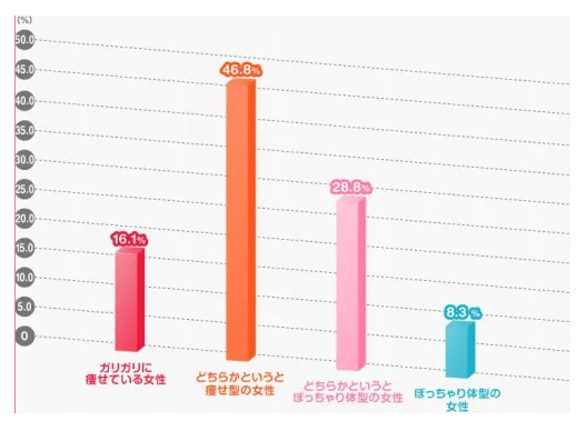 男性が好む女性のスタイルは？という質問へのアンケート結果